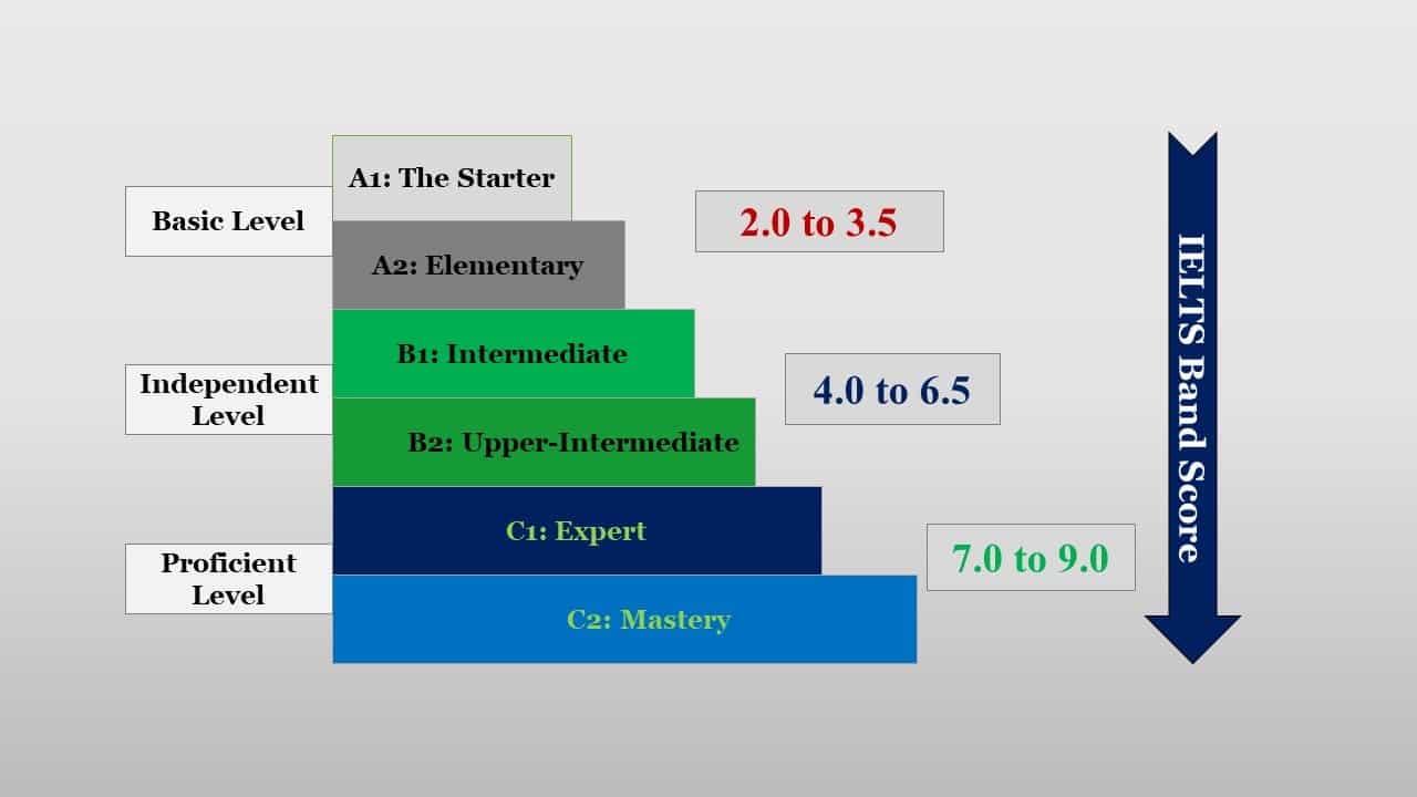 what-is-a-good-ielts-score-truth-revealed