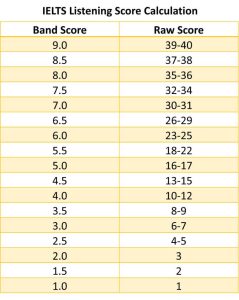 IELTS Listening Score: A Guide To Band Calculation And Scoring System